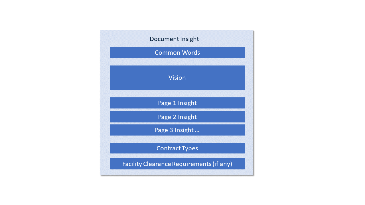 RFP Software - Quickly Make Bid / NO Bid decisions using Document Insight Results